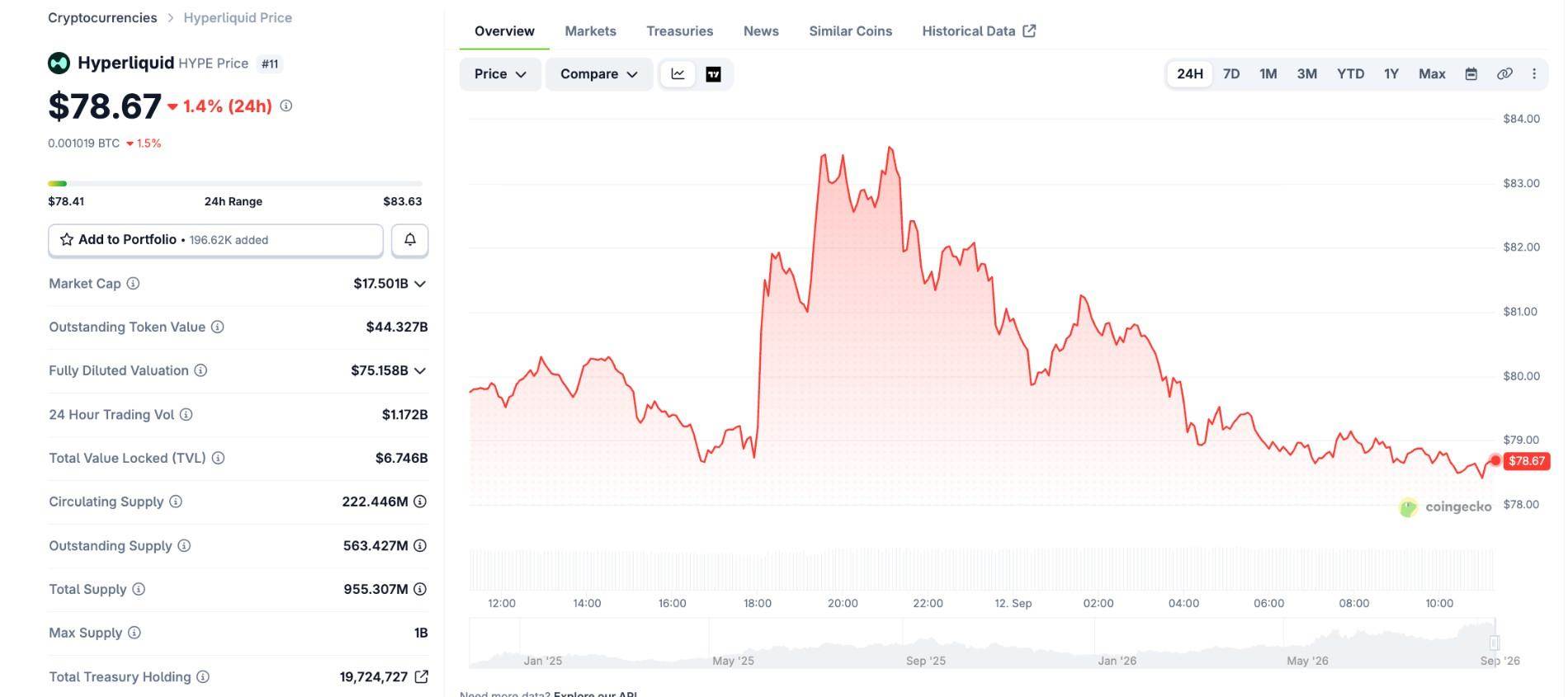 HYPE token price data as of September 12, 2026