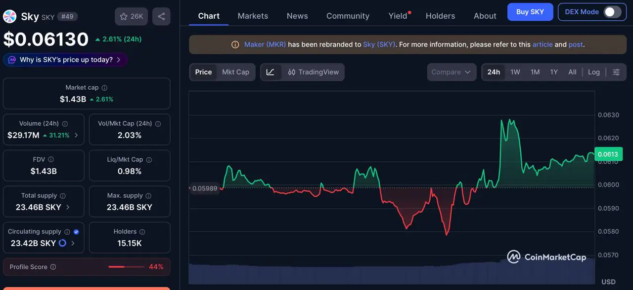 CoinMarketCap Sky 代币价格图表和市场数据