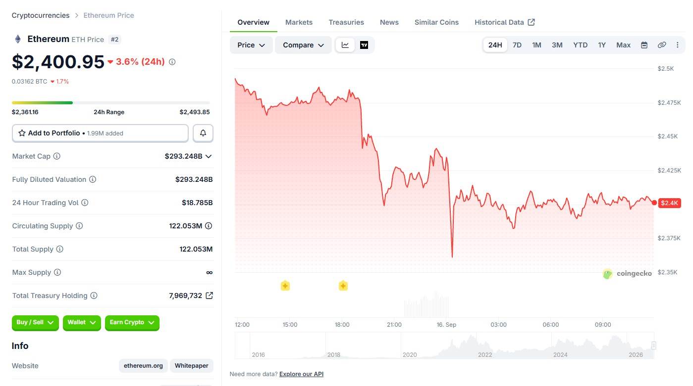 Source: Coingecko Data