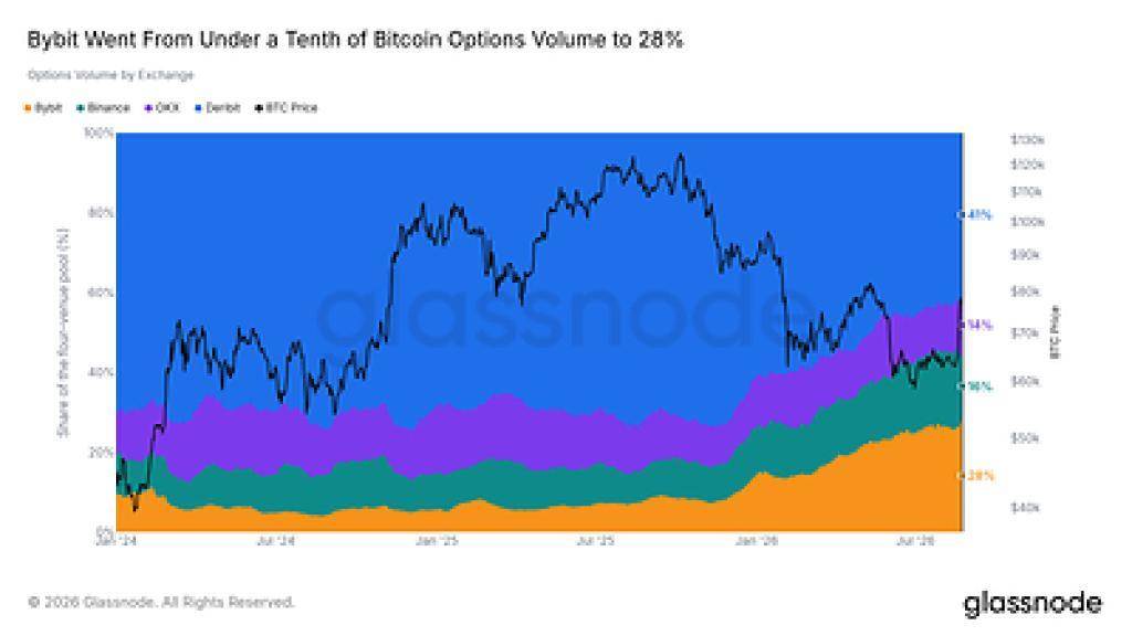 Crypto options account for nearly half of the Bitcoin derivatives market, and Bybit captures 28% of