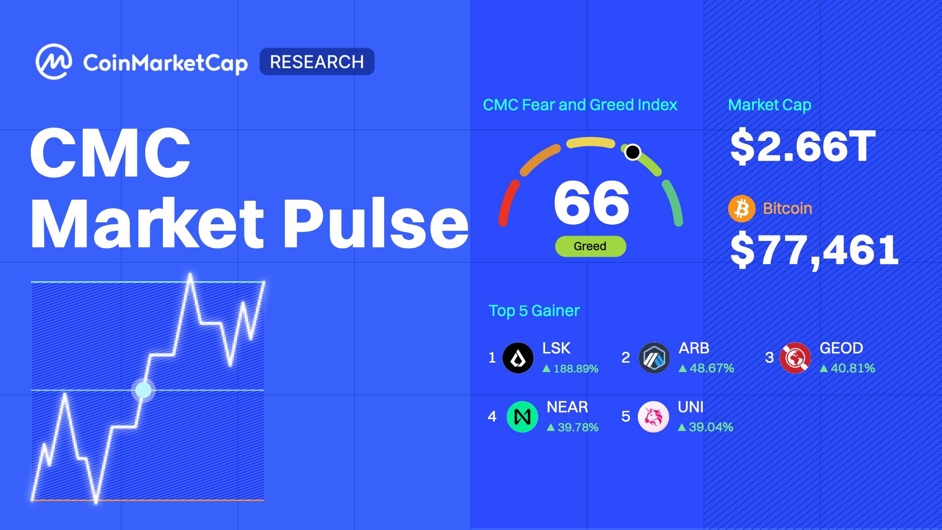 CMC market pulse: The market remains strong amid the headwinds of the CLARITY Act