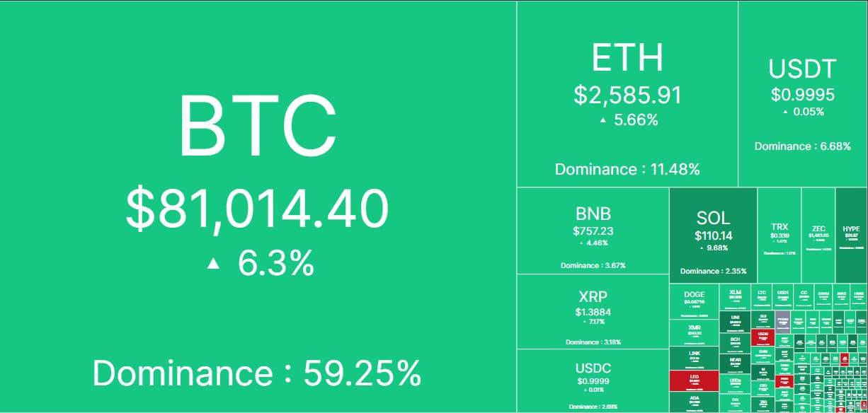 New SEC and CFTC rules introduced after CLARITY suffered, pushing Bitcoin prices higher