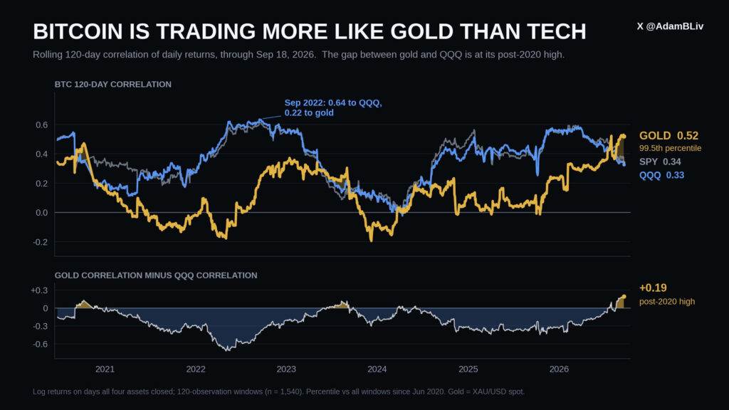 Bitcoin News – BTC is Trading More Like Gold Than Tech | Source: X