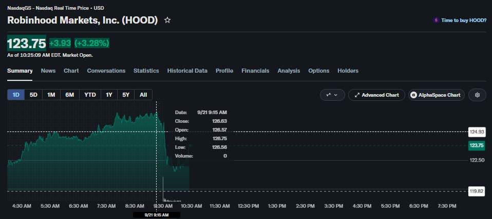 随着加密市场反弹，Robinhood股价触及9个月新高