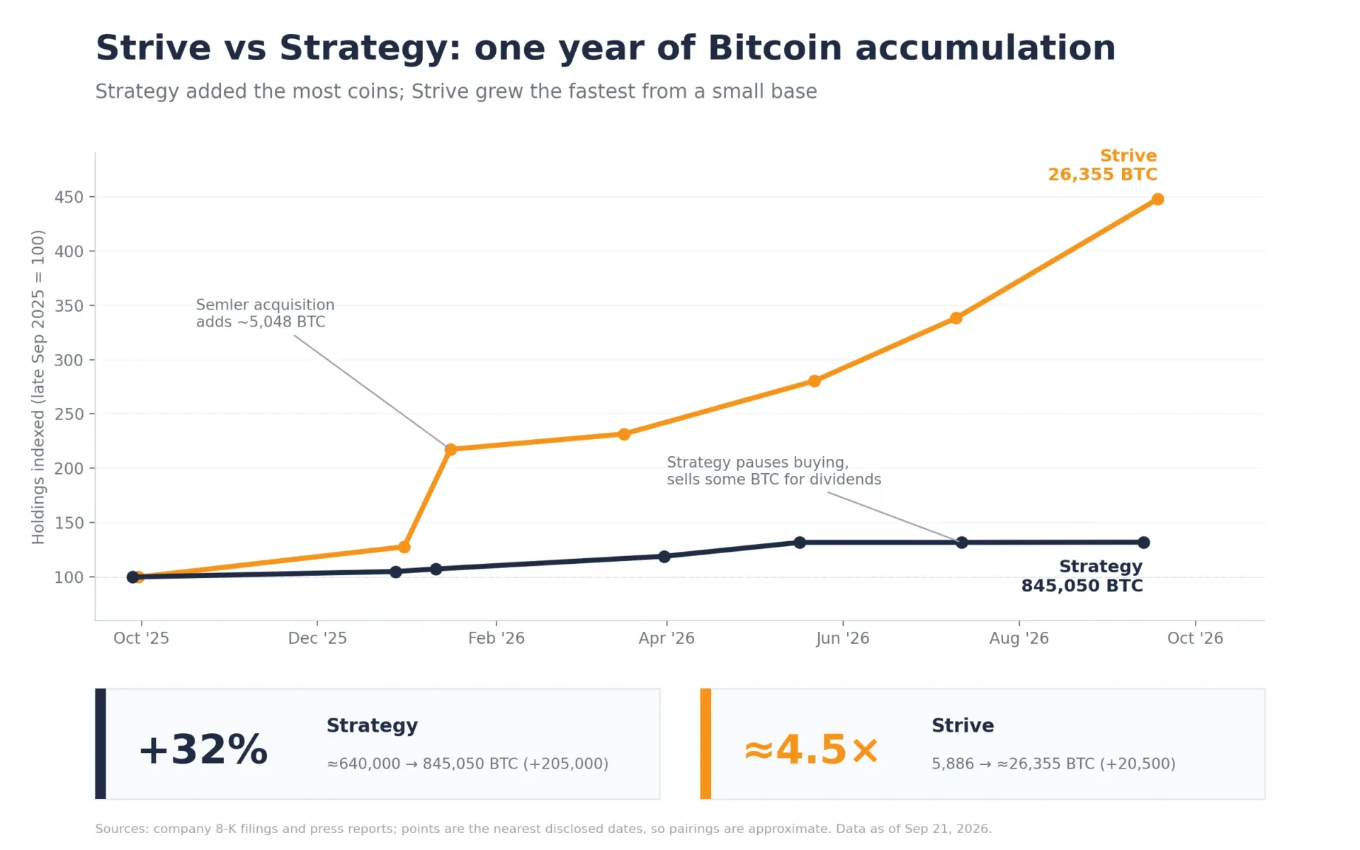 Strive与Strategy过去一年的比特币增长对比图。Strategy增持了更多硬币,但由于持仓规模巨大,其增长率已趋于平稳。