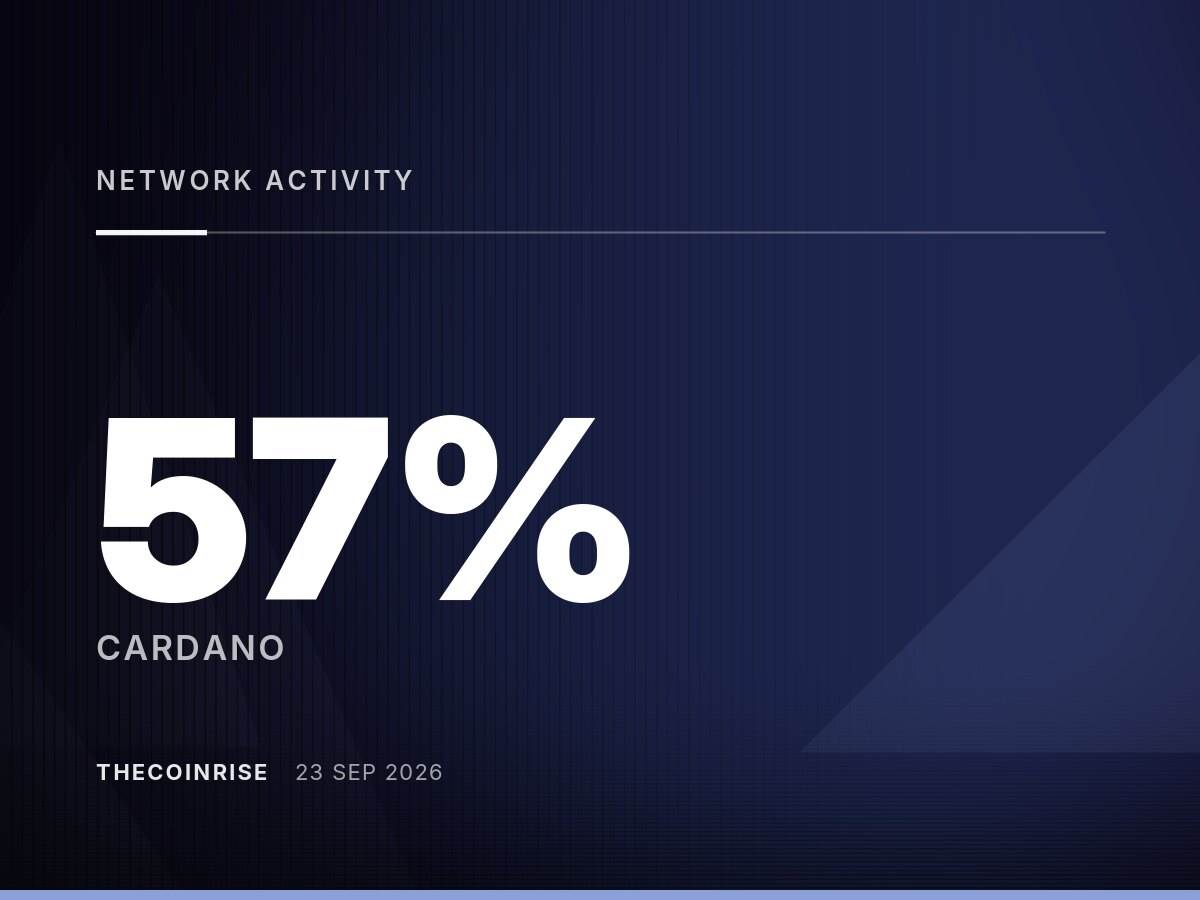 Cardano网络活动激增57%，x402协议实现ADA支持的AI代理支付
