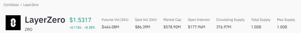 LayerZero market data chart