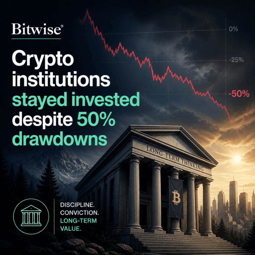 标题：尽管遭遇50%的回撤，加密机构仍保持投资