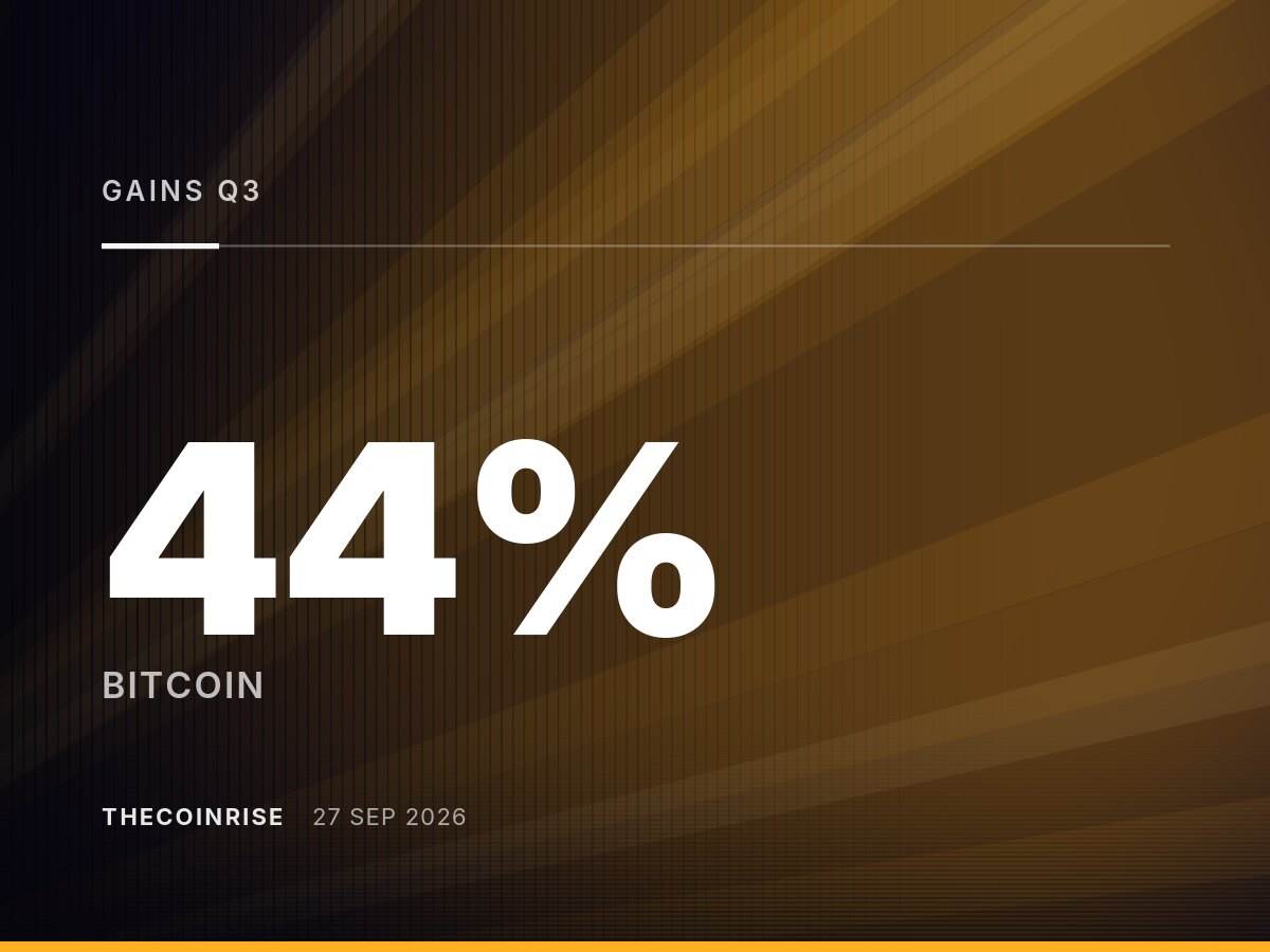 比特币第三季度涨幅达44%，创历史第二佳表现，以太坊同期飙升71%
