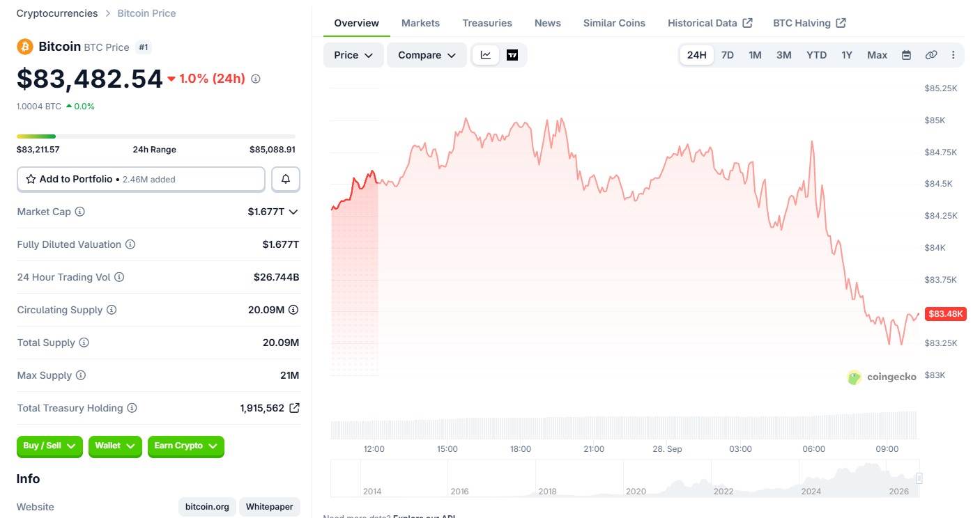 Bitcoin Price Chart