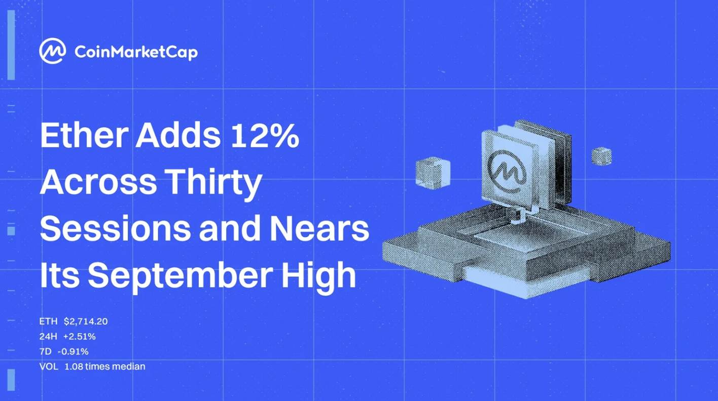 以太坊在三十个交易日内上涨12%，逼近9月高点