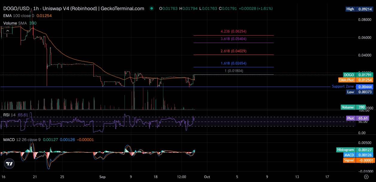 DOGO Trend Structure Chart