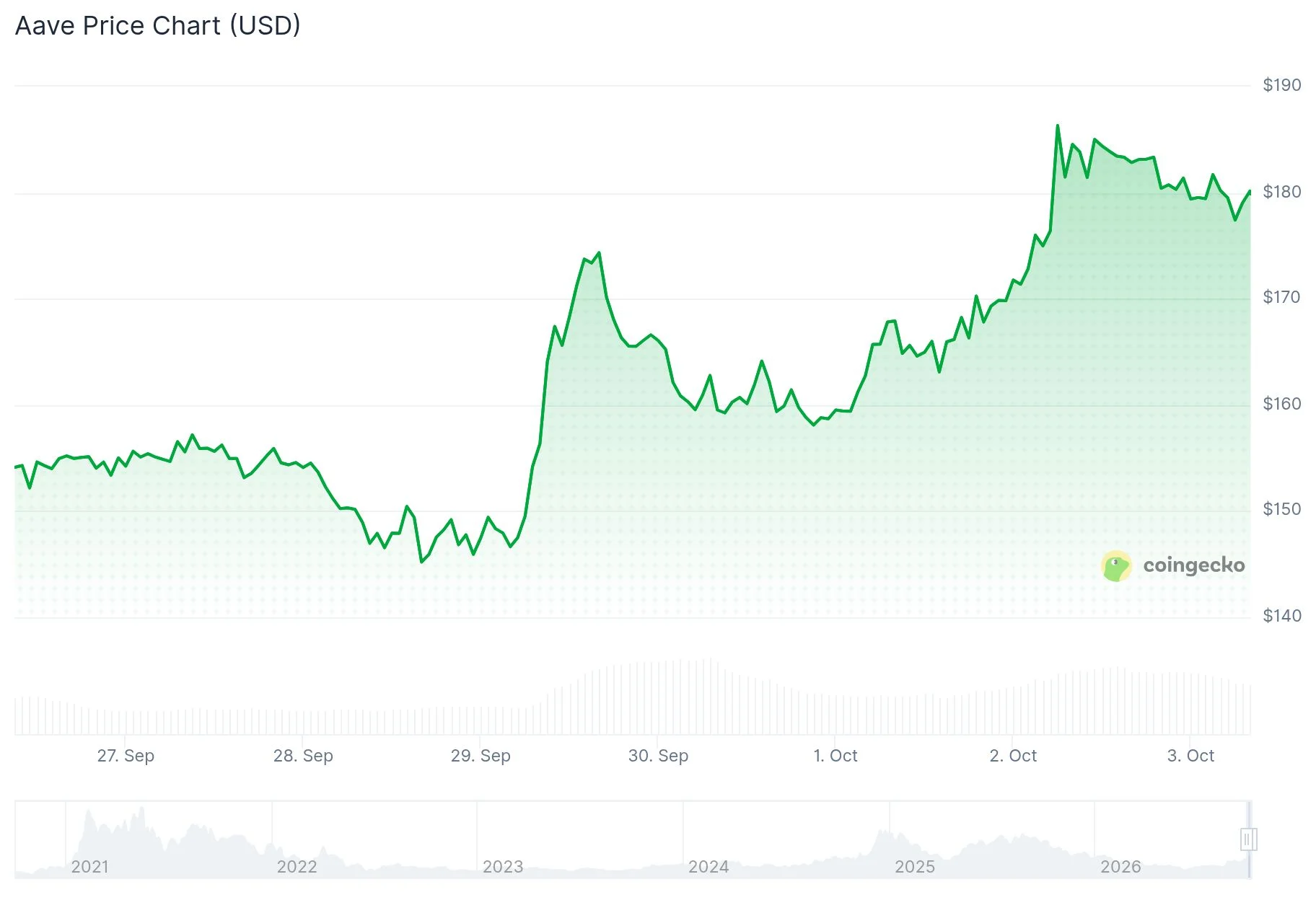 AAVE Price Chart