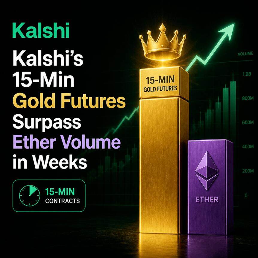 Kalshi的15分钟黄金期货交易量在数周内超越以太坊
