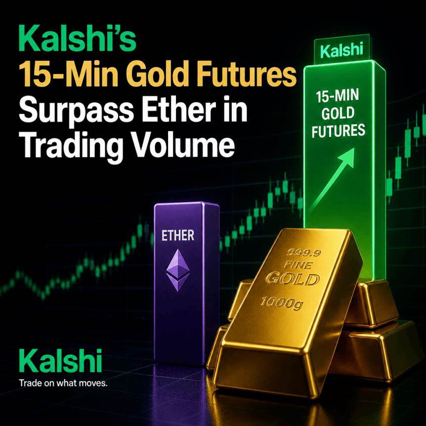 Kalshi 15分钟黄金期货交易量超越以太坊