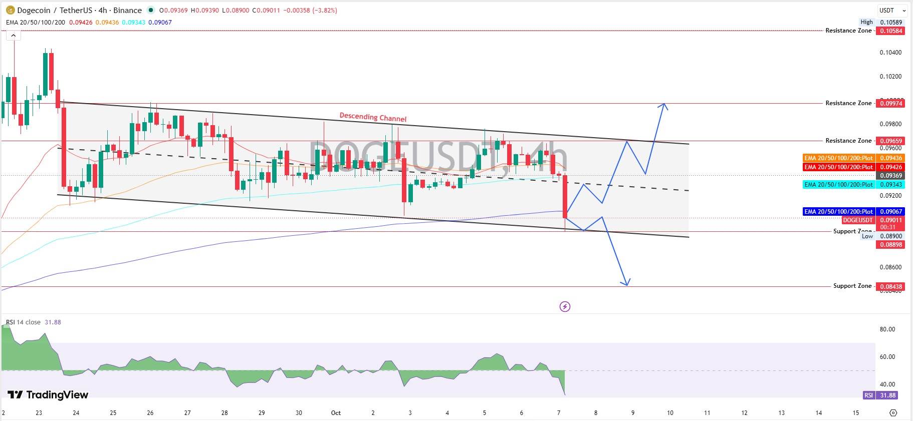 DOGE Technical Analysis Chart