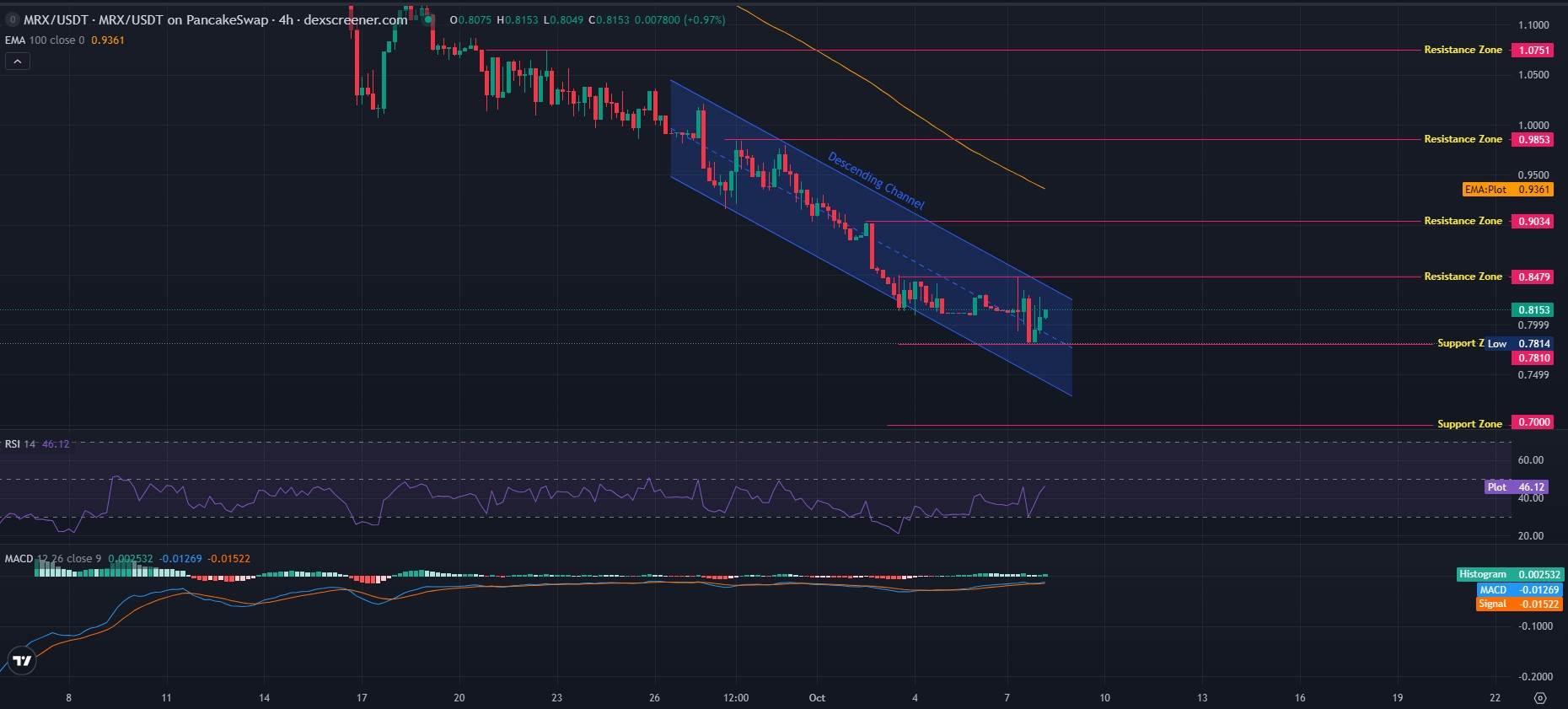 MIREX Technical Analysis Chart