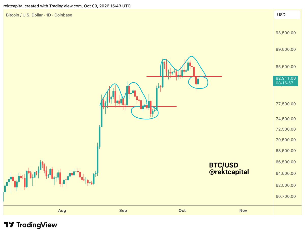 rektcapital发布了内容