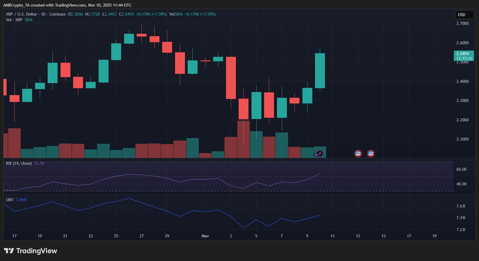 随着九只XRP ETF在DTCC上市，XRP价格上涨7%