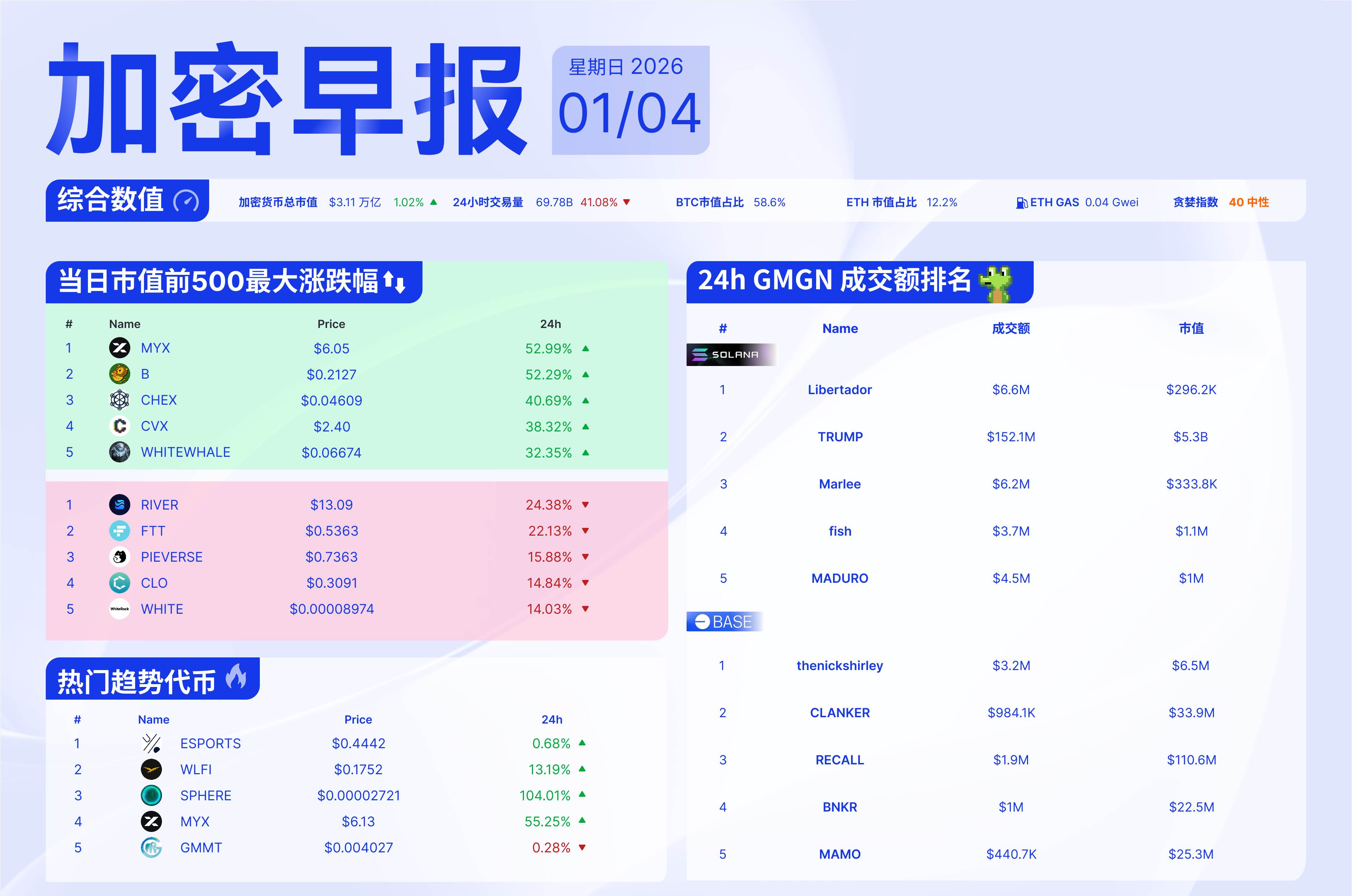 Morning News | Digital RMB vs. WeChat Pay tops Baidu’s search rankings. Yi Lihua owns 626,574 ETH, w