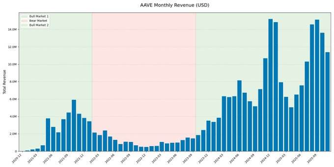 Aave：周期性收入趋势及未来展望