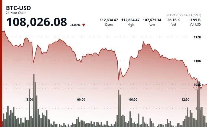 比特币跌破10.8万美元，加密货币股票下跌，因“Uptober”令人失望
