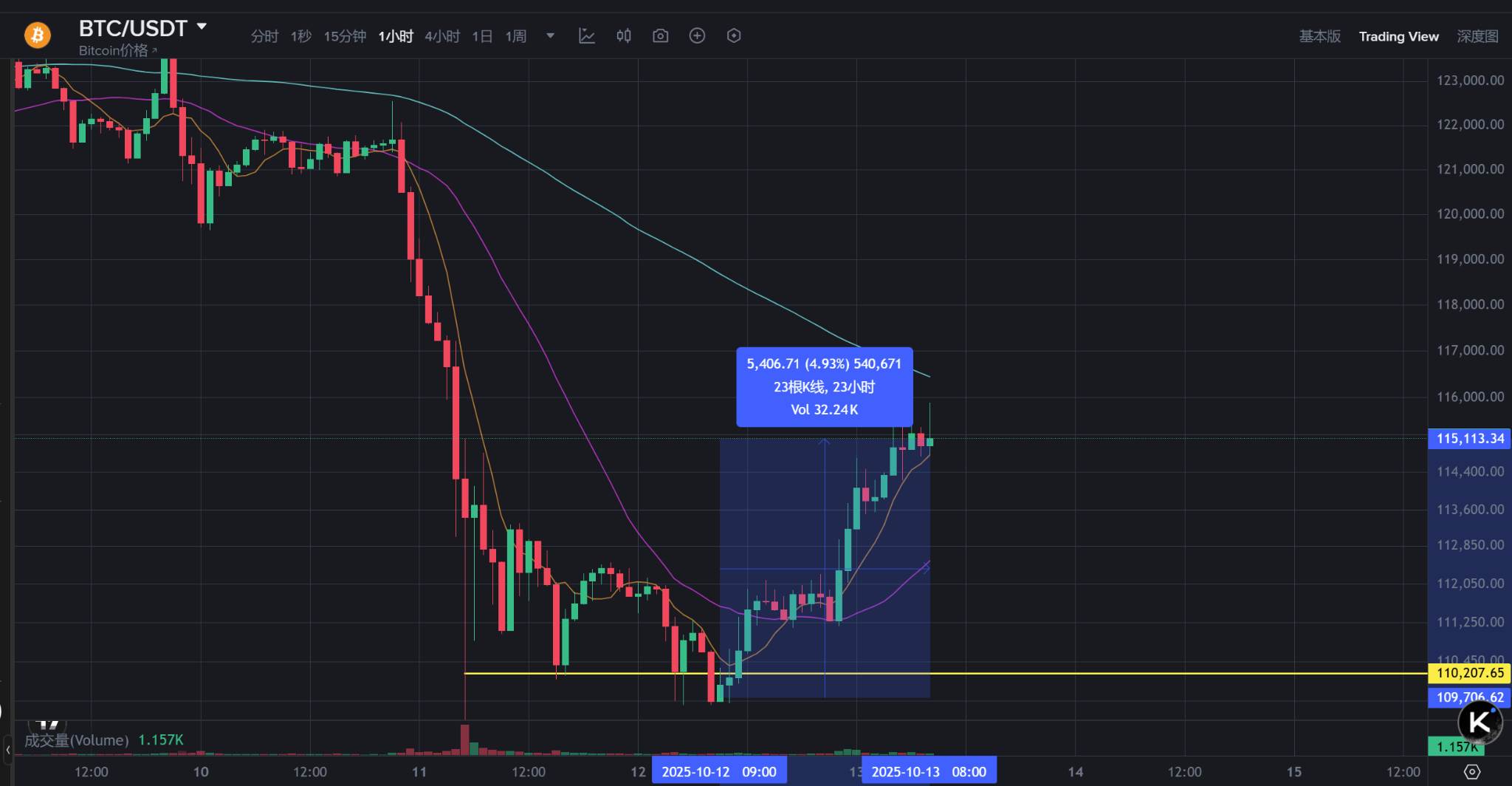 Bitcoin price plummeted by 15% in just one night! 1.6 million people suffered from margin calls and