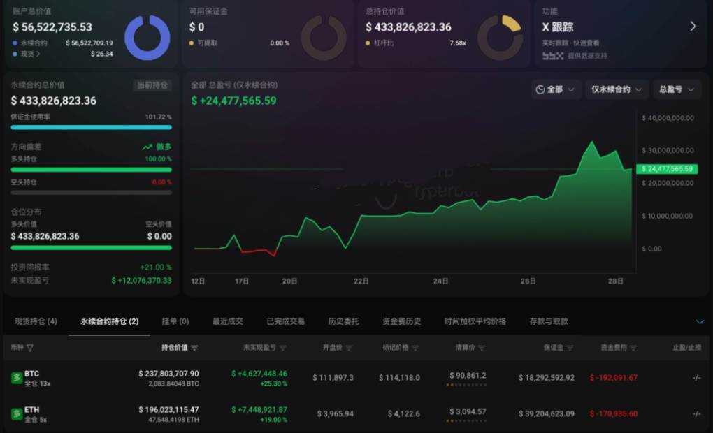 “100%胜率巨鲸”再加仓4100万！