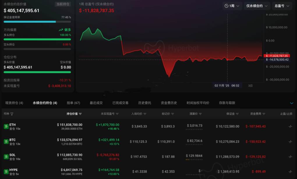 【100%胜率巨鲸】再加仓140枚BTC，变成【扛单巨鲸】！