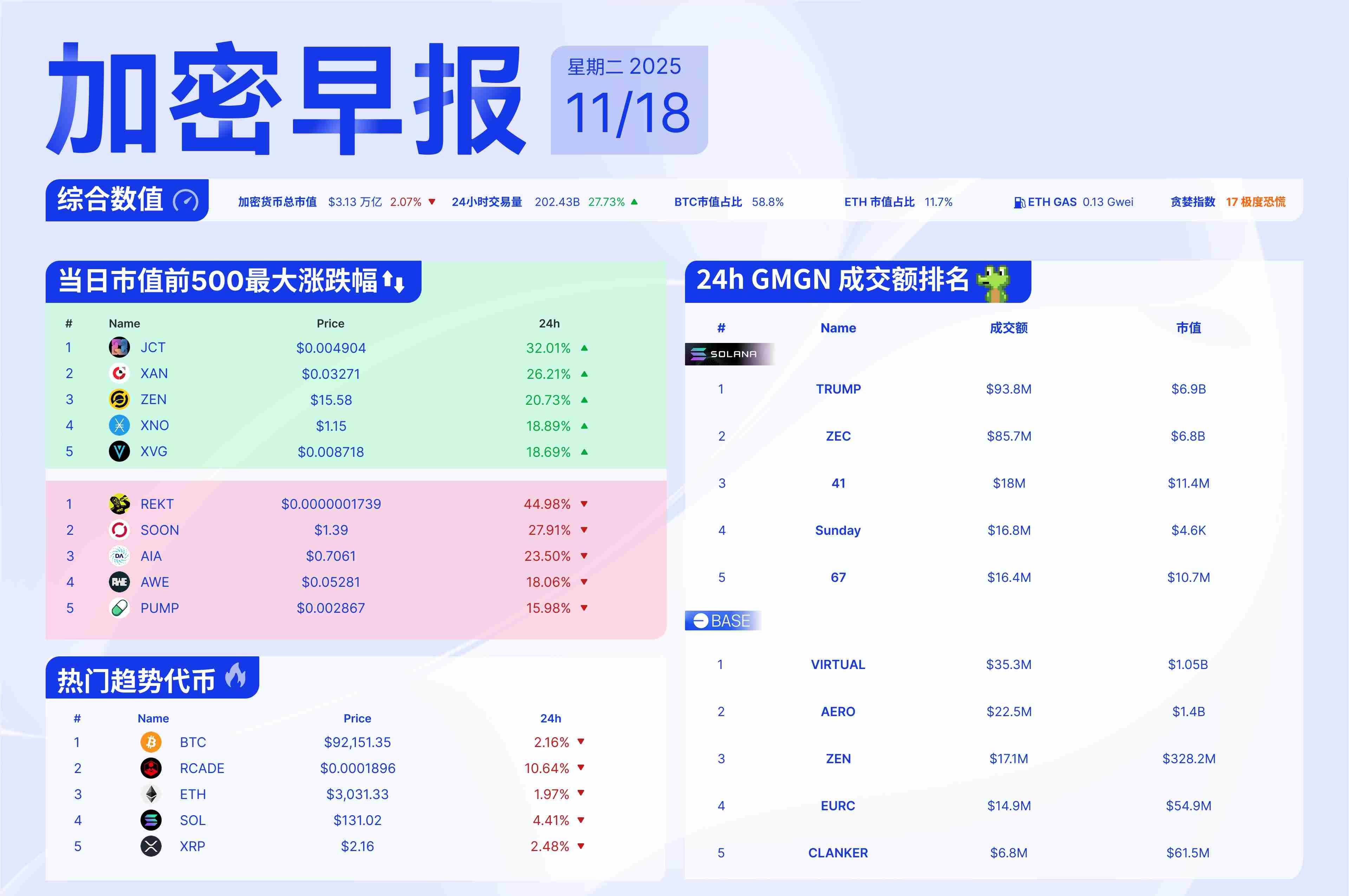 早报 | Grayscale或将于11月24日推出首只狗狗币ETF，特朗普集团计划在马尔代夫打造代币化度假村