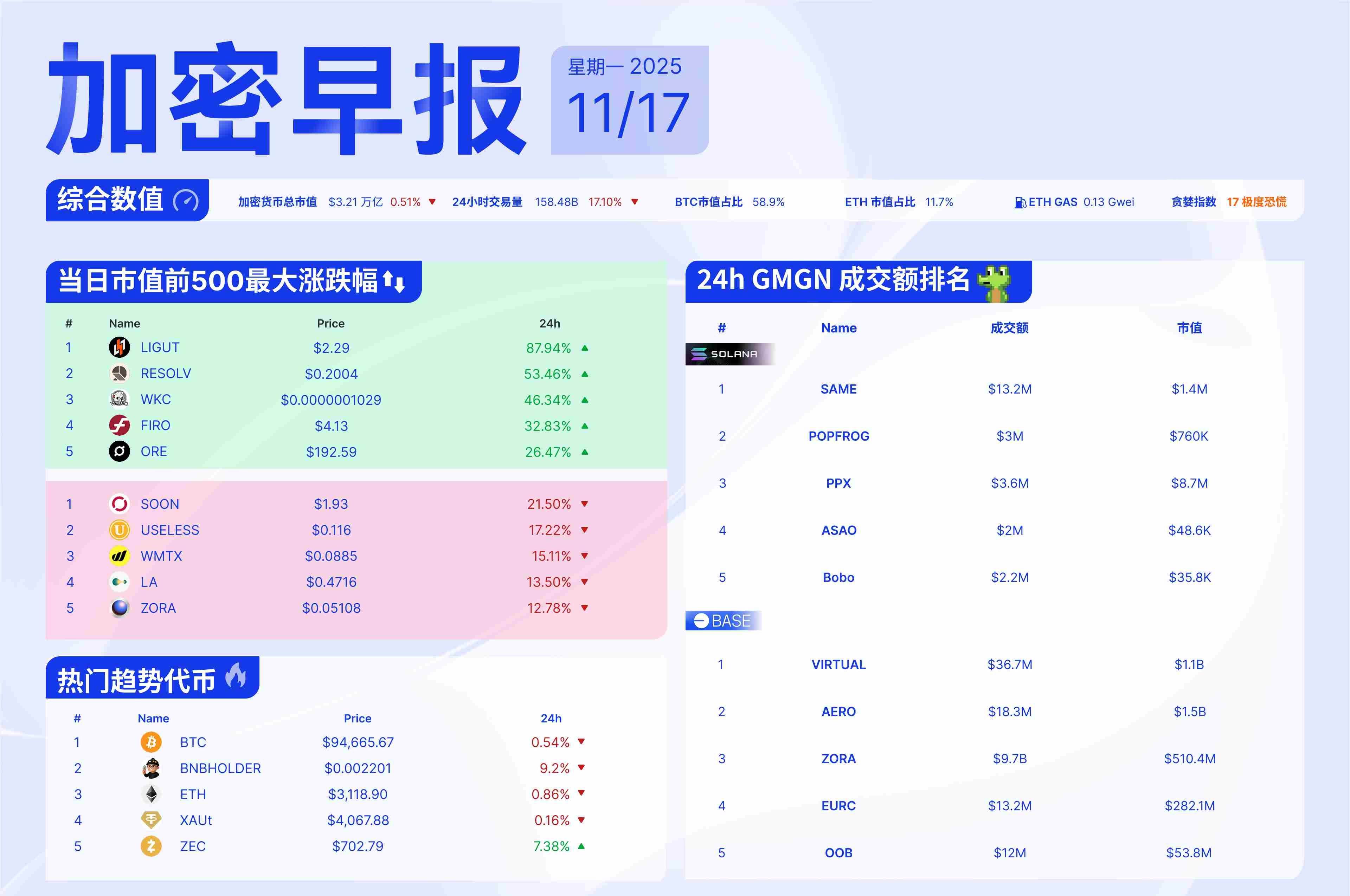 早报 | Monad：MON代币销售将于11月17日开始，美国与中国或于感恩节前达成稀土协议