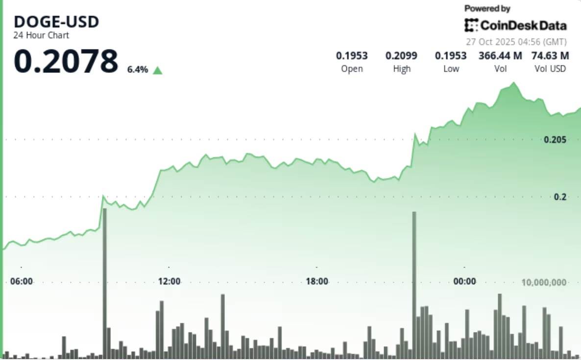 Dogecoin has broken out of its several-month trading range, with the resistance level of $0.21 now b