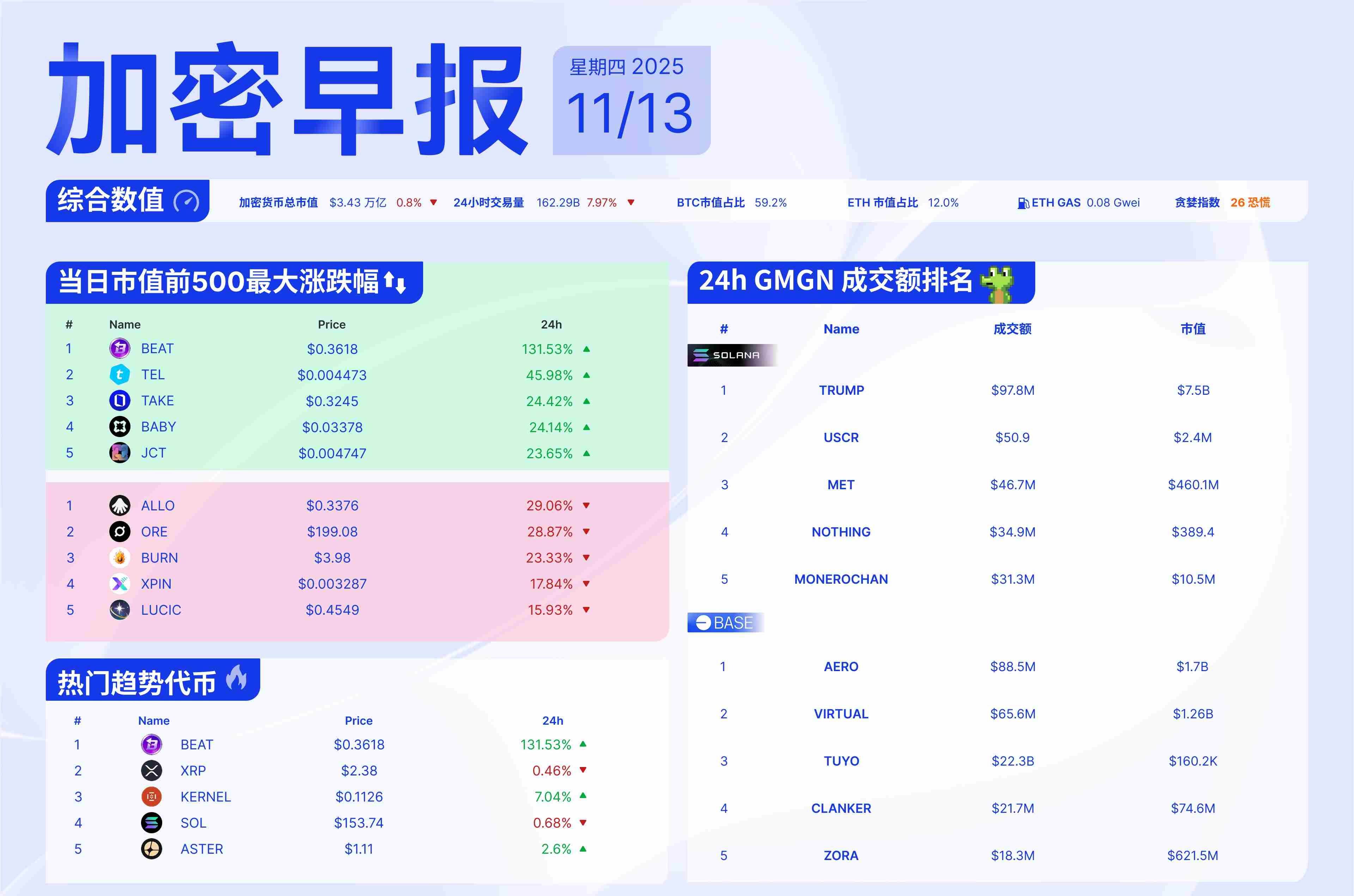 早报 | Sui将推出原生稳定币USDsui，特朗普将签署结束政府停摆法案