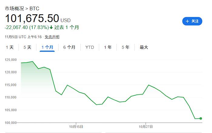 跌破10万美元只是开始？抛售潮或会持续到明年春季