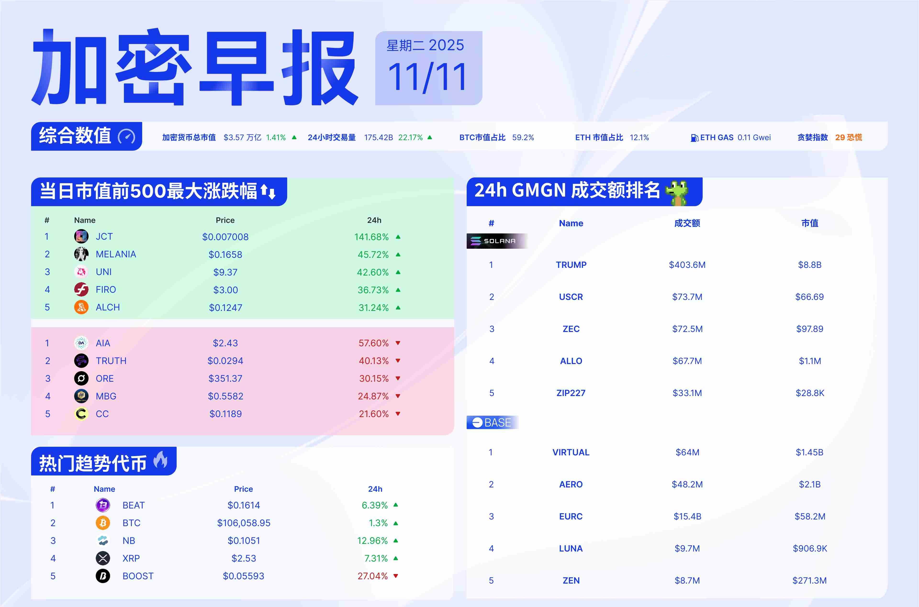 早报 | Coinbase将推出代币销售平台，美国财政部发布加密ETP新指南允许质押获利