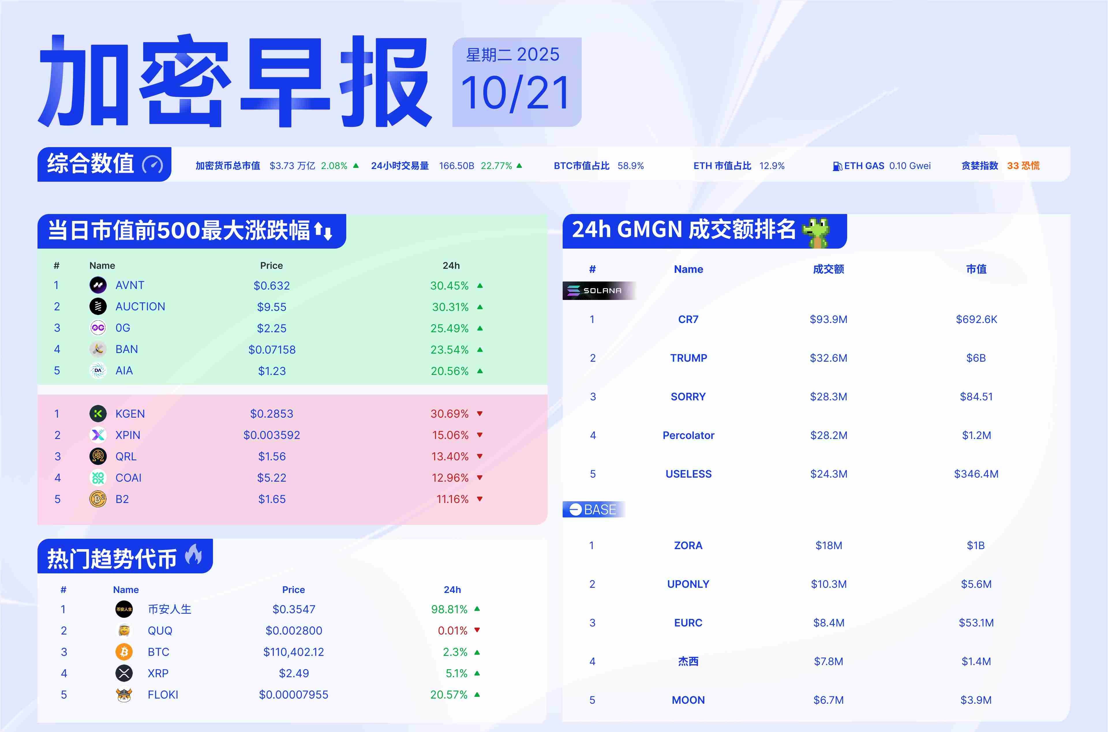 Morning News | Solana releases its Chinese name “索拉拉” CZ responds to Binance Life’s launch of the Ba