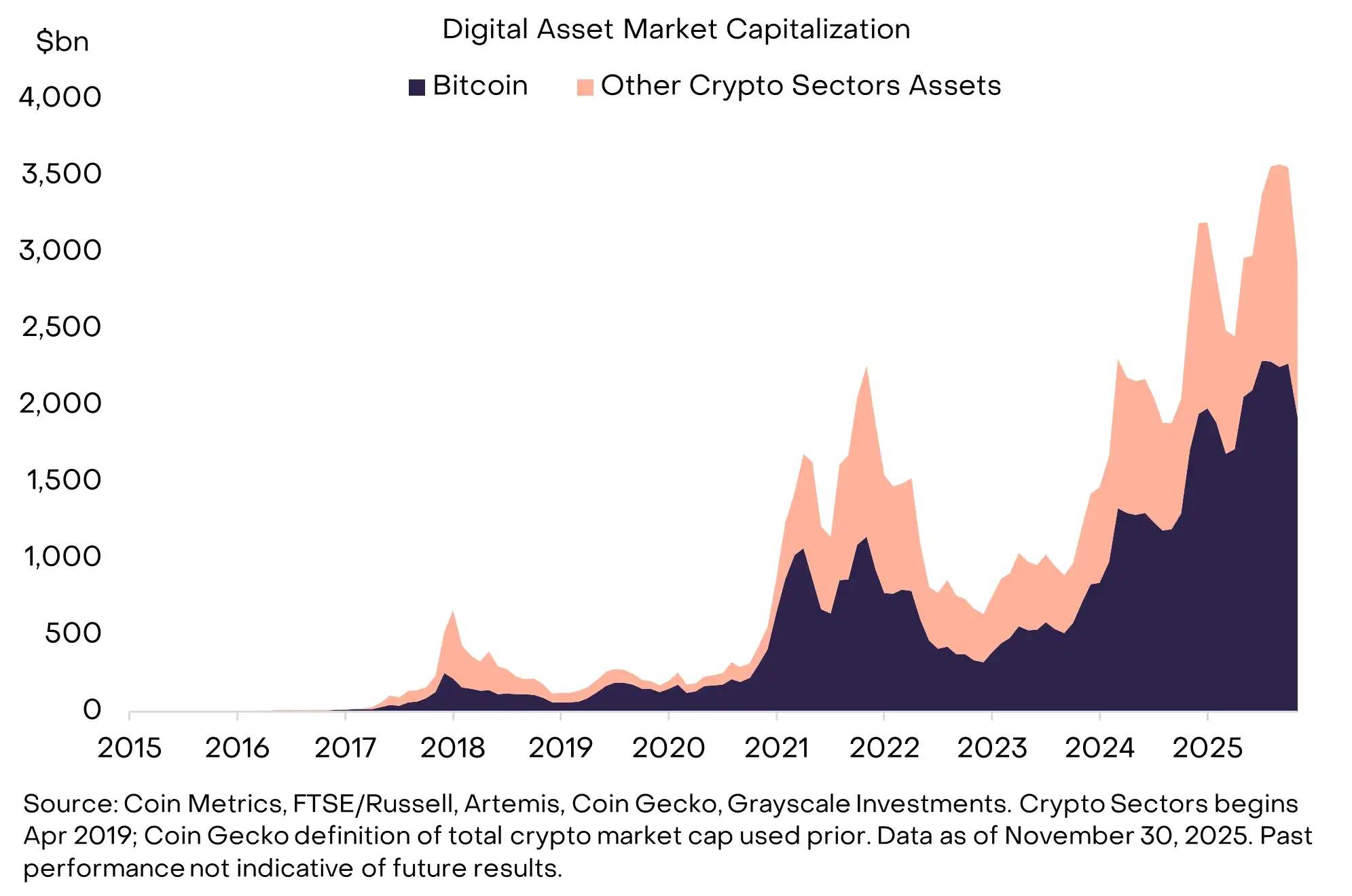 Grayscale: The crypto bull market will continue into 2026 (along with the top ten crypto investment