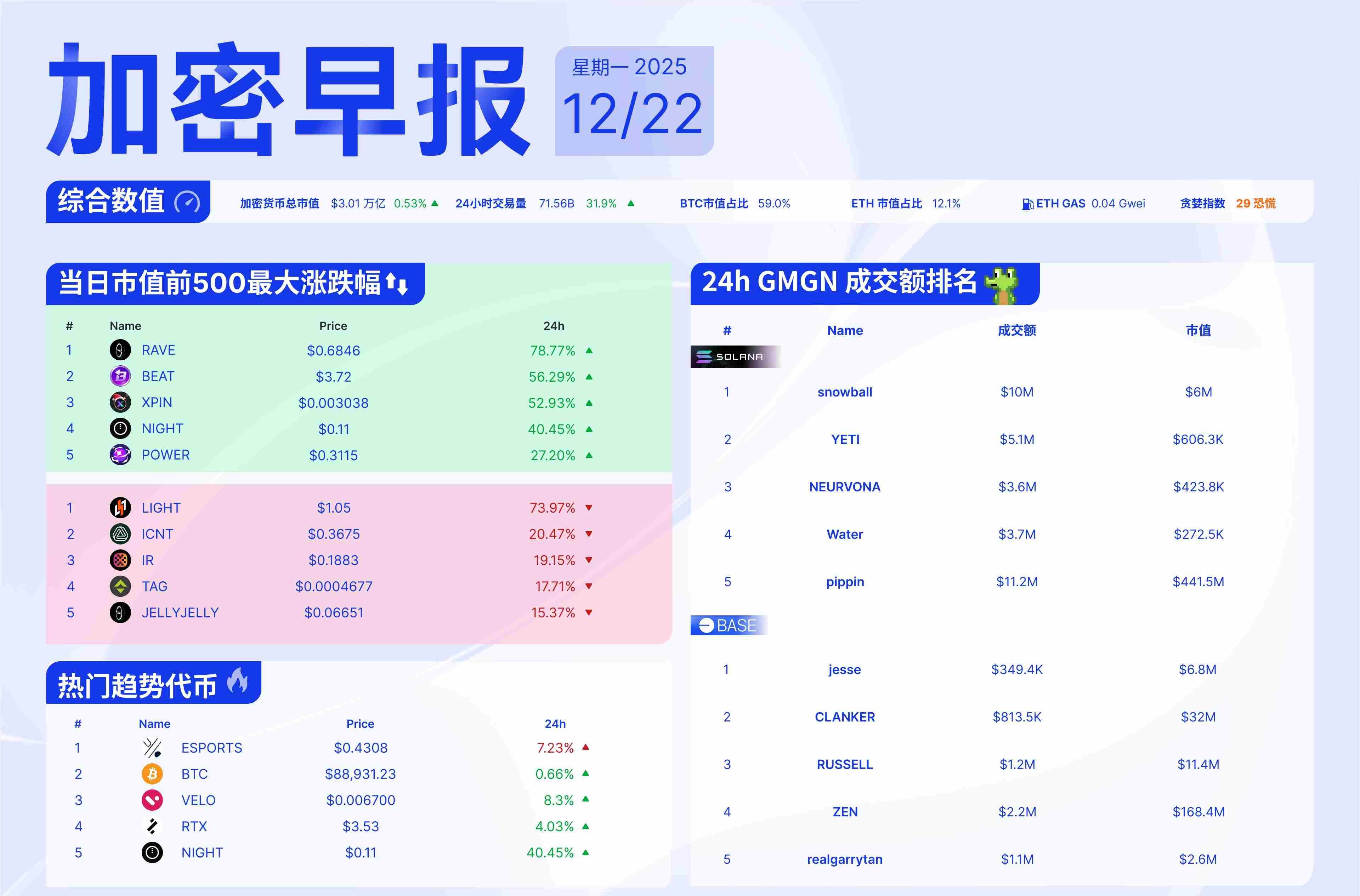 早报 | Coinbase发布2026年展望报告，朝鲜黑客2025年窃取20.2亿美元加密货币