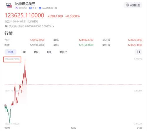 Another record high! The price of Bitcoin has exceeded $124,000 per coin.