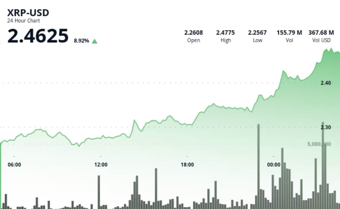 XRP价格飙升6%，创下“更高新高”，DTCC上线五只现货ETF
