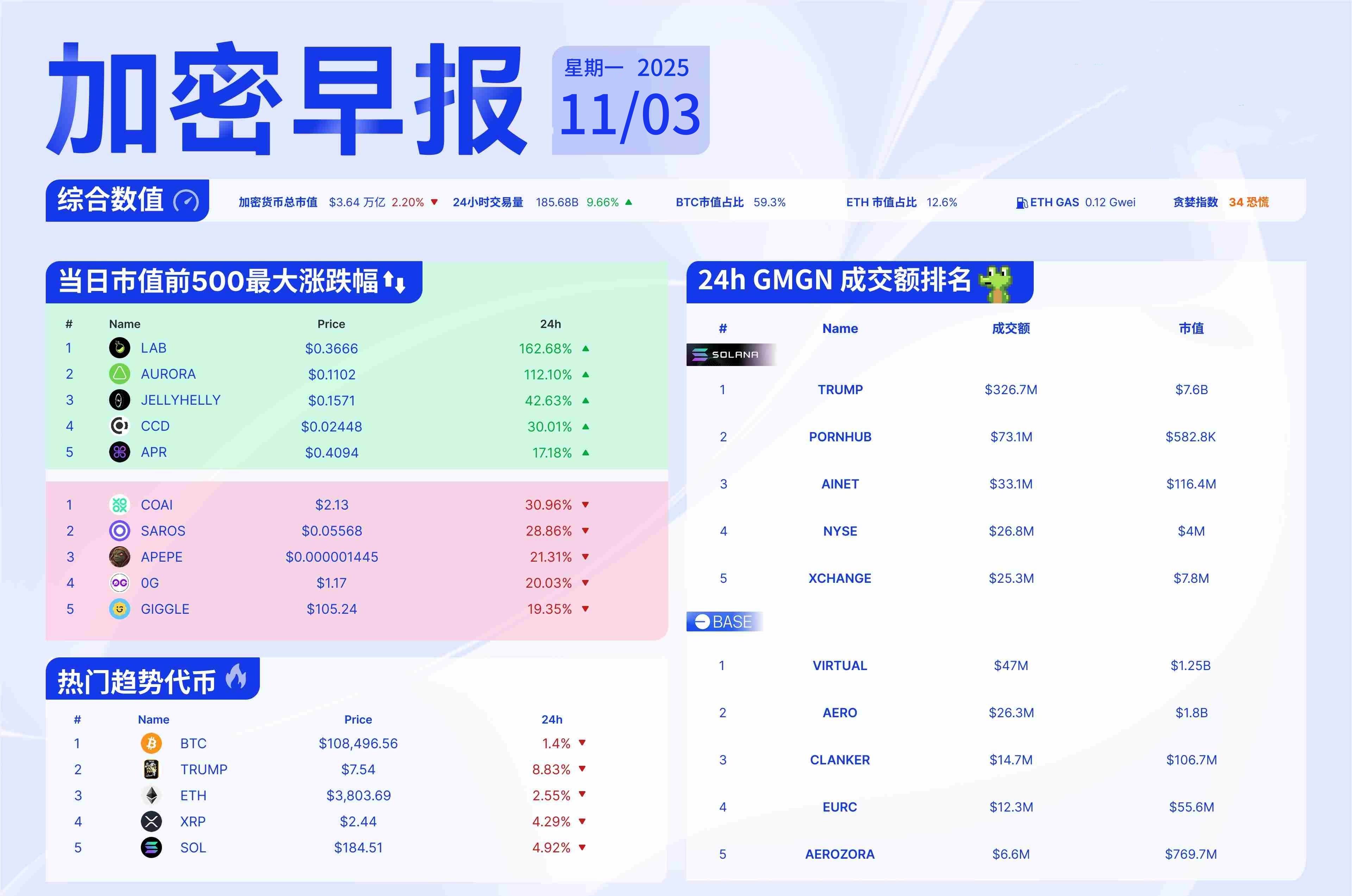 早报 | 巨鲸3倍杠杆做空4296.6万枚ASTER，KITE Foundation：已上线空投