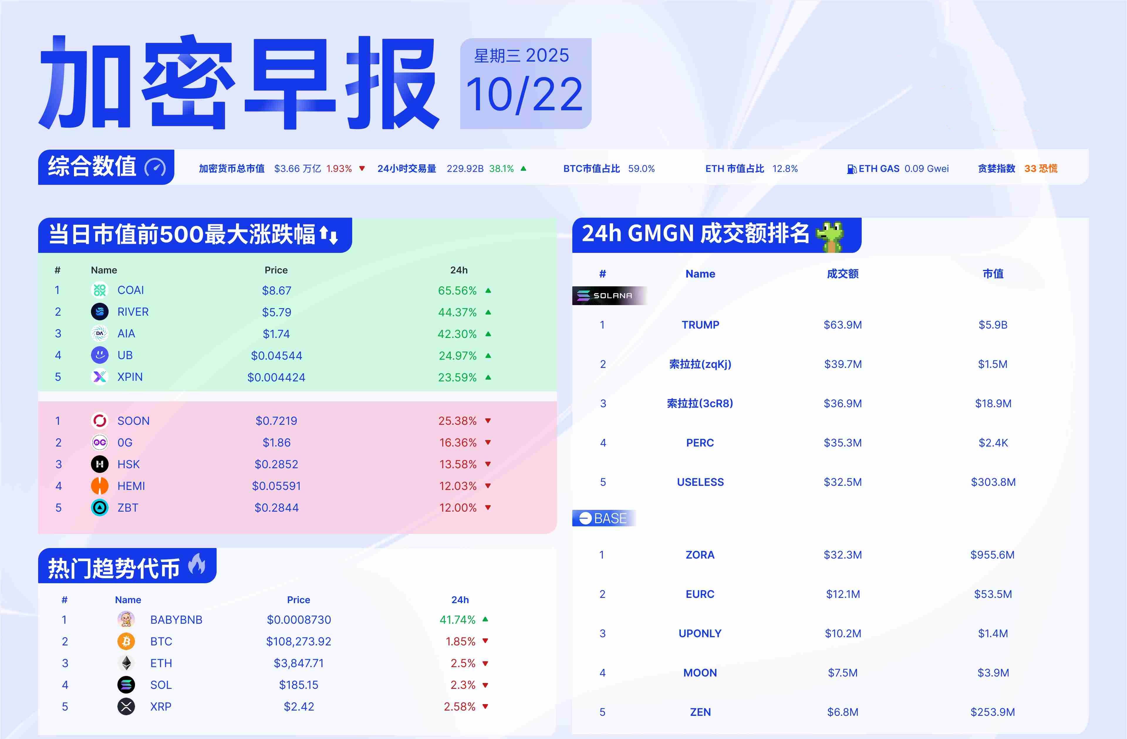 Morning News | Gold price drops below $4,100. Limitless releases details on its token economics.