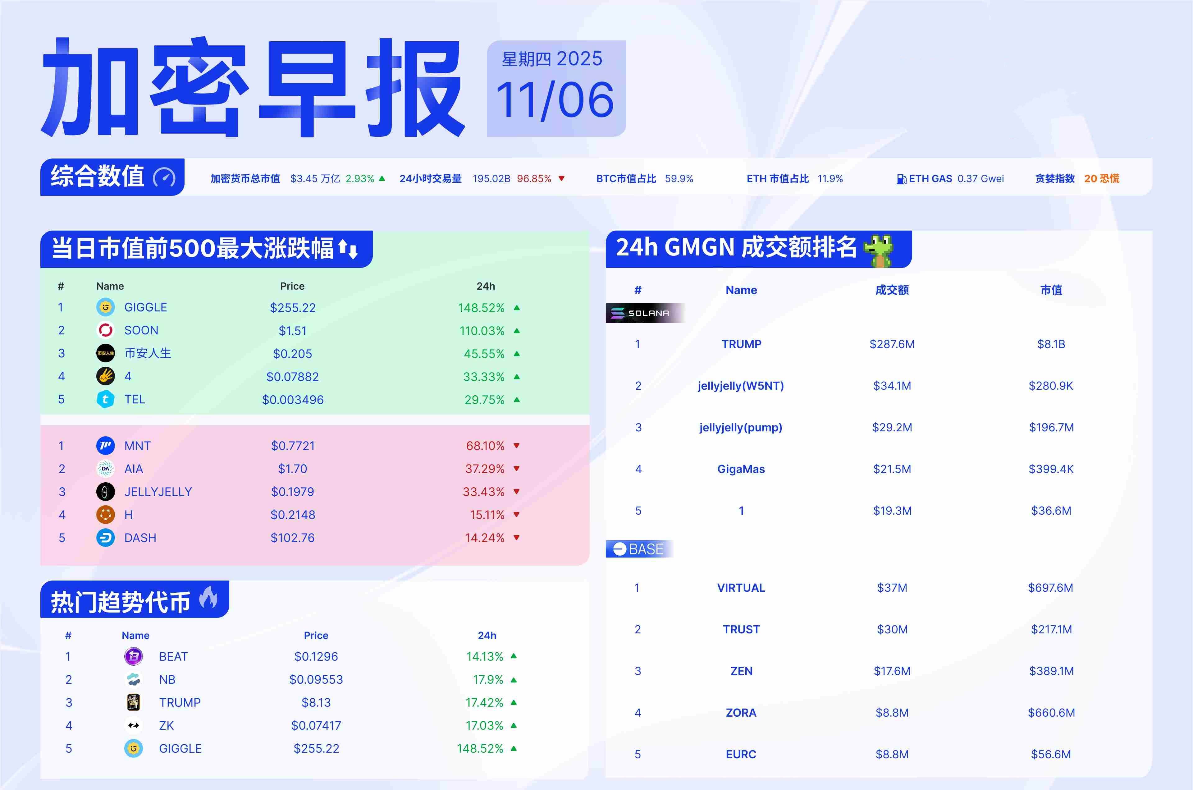 早报 | Ripple完成5亿美元融资，比特币现货ETF开盘30分钟交易量超10亿美元