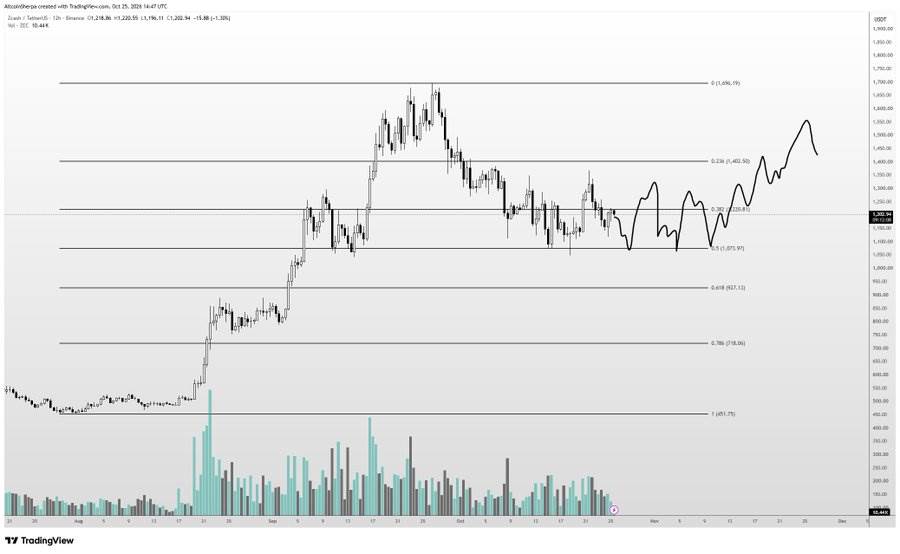 Zcash Price Chart