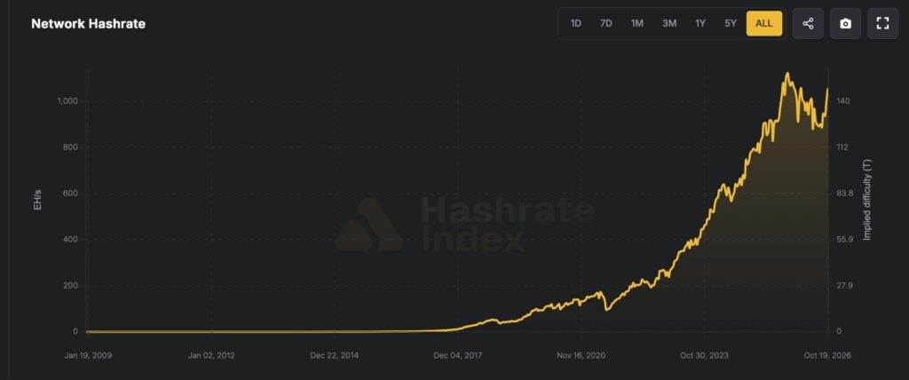 比特币算力增长图表