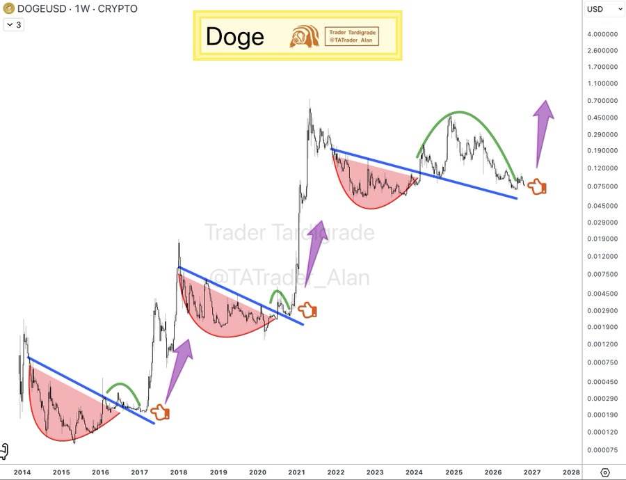 DOGE Chart Analysis