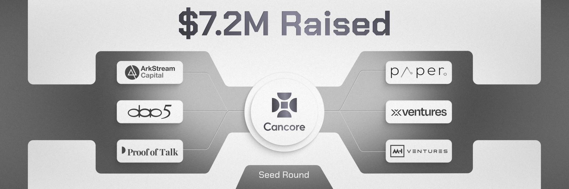 Cancore完成720万美元种子轮融资，连接粤语区与公链流动性（10月28日）