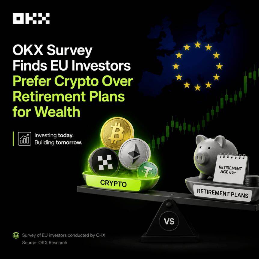 OKX调查显示：欧盟投资者更倾向于加密资产而非退休计划以实现财富增值