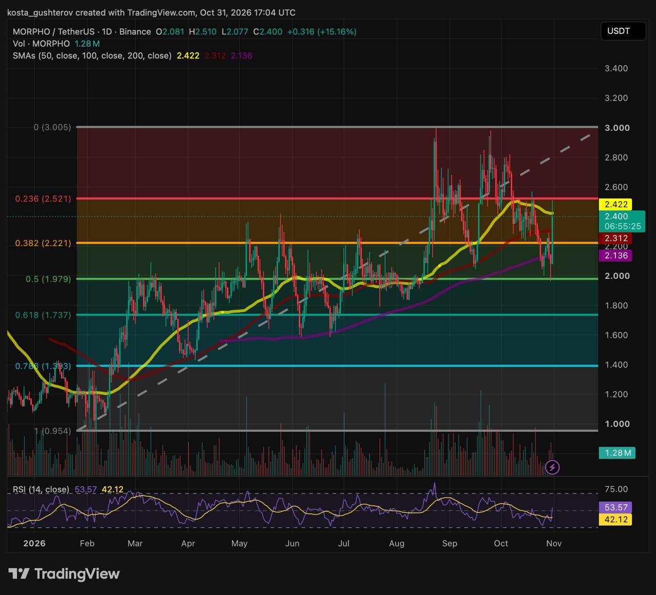 Morpho reclaims its 200- and 100-day averages in one session, with the 50-day still overhead. Source: TradingView.